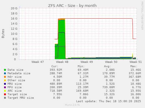 ZFS ARC - Size