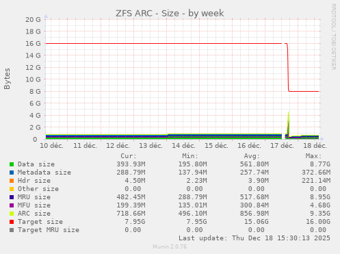 ZFS ARC - Size