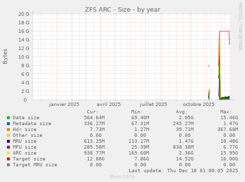 ZFS ARC - Size