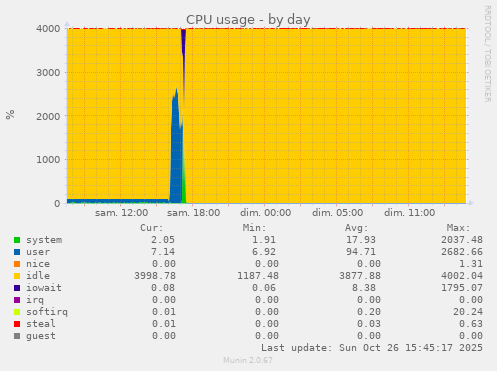 CPU usage