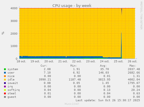 CPU usage
