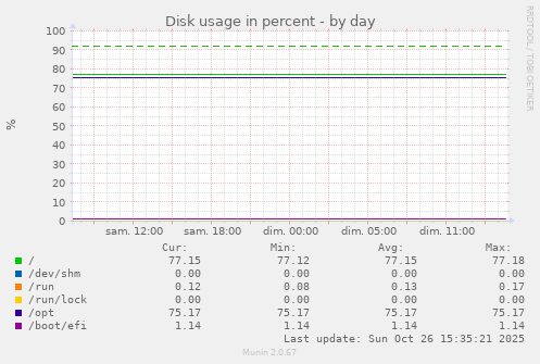Disk usage in percent