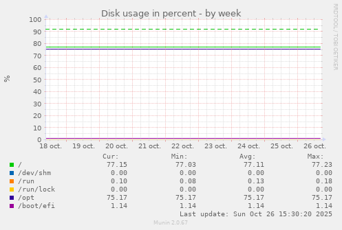 Disk usage in percent
