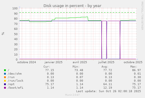 Disk usage in percent