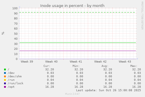 Inode usage in percent