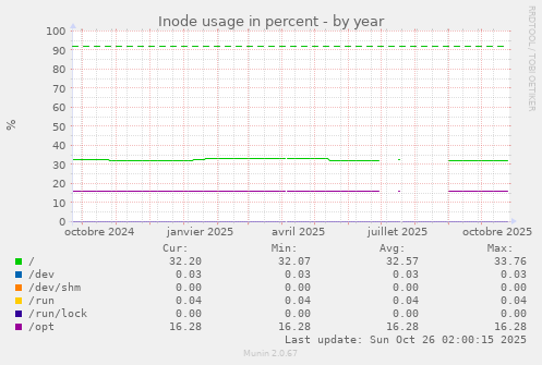 Inode usage in percent