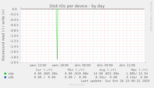 Disk IOs per device
