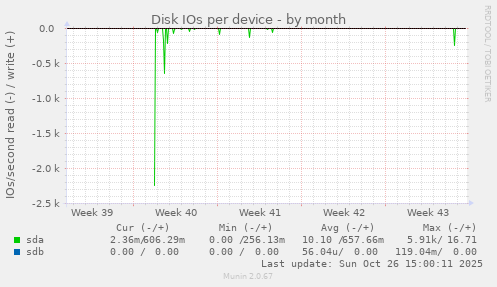 Disk IOs per device