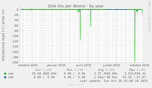 Disk IOs per device