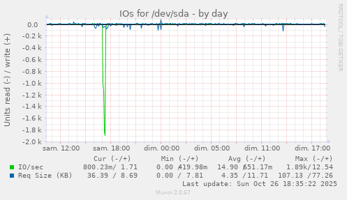 IOs for /dev/sda