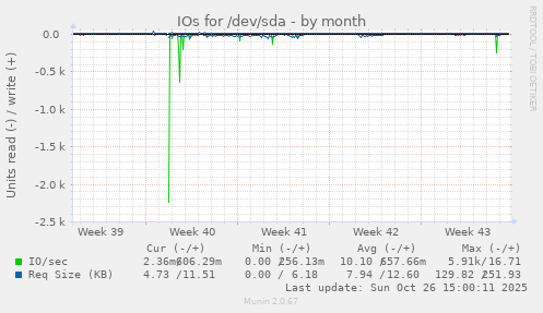 IOs for /dev/sda