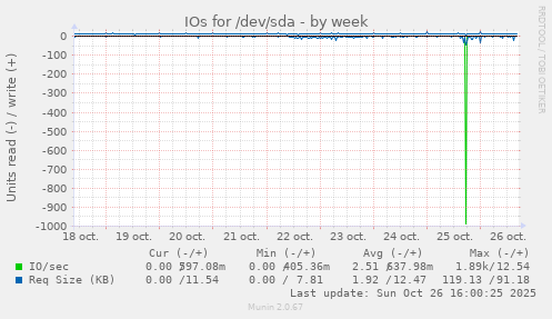 IOs for /dev/sda