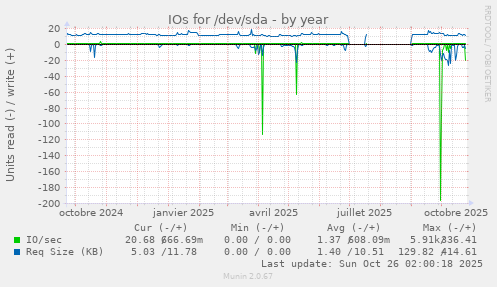 IOs for /dev/sda