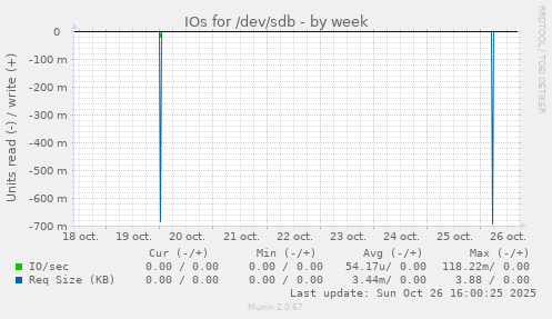 IOs for /dev/sdb