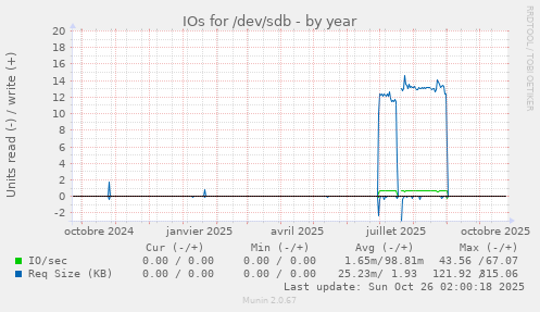 IOs for /dev/sdb
