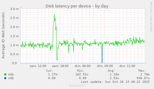 Disk latency per device