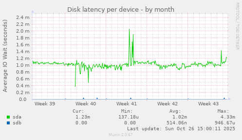 Disk latency per device