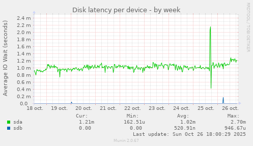 Disk latency per device