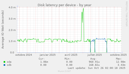 Disk latency per device