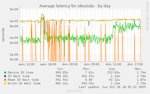 Average latency for /dev/sda