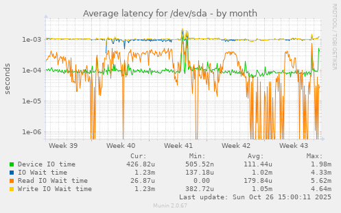 Average latency for /dev/sda