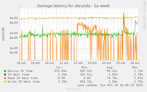 Average latency for /dev/sda