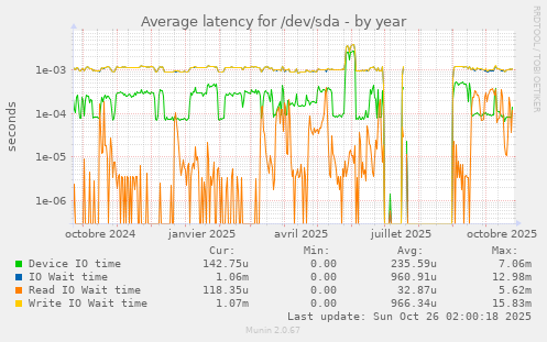Average latency for /dev/sda