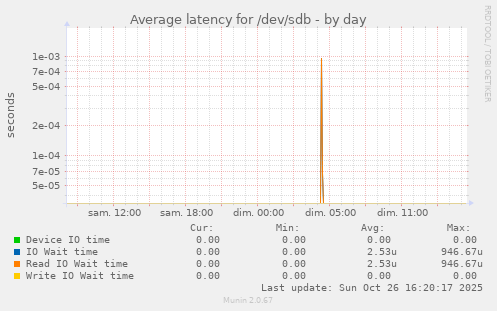 Average latency for /dev/sdb