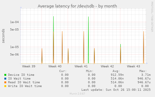 Average latency for /dev/sdb