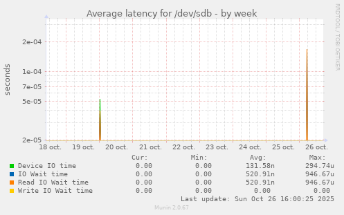 Average latency for /dev/sdb