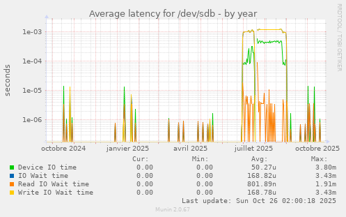 Average latency for /dev/sdb