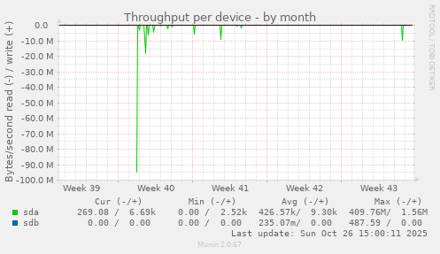 Throughput per device
