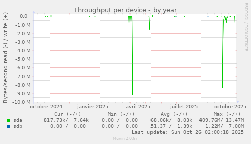 Throughput per device