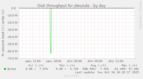 Disk throughput for /dev/sda