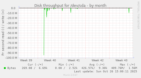 Disk throughput for /dev/sda