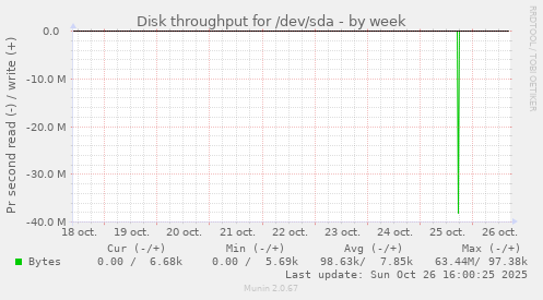 Disk throughput for /dev/sda