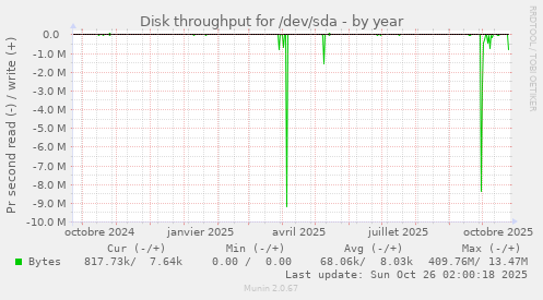 Disk throughput for /dev/sda