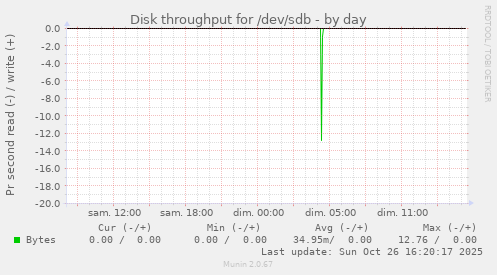 Disk throughput for /dev/sdb