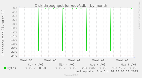 Disk throughput for /dev/sdb