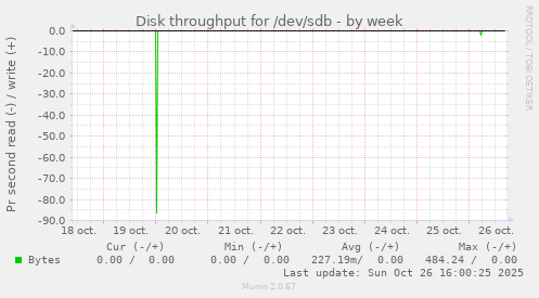 Disk throughput for /dev/sdb
