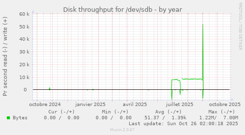 Disk throughput for /dev/sdb