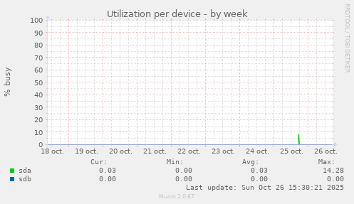 Utilization per device