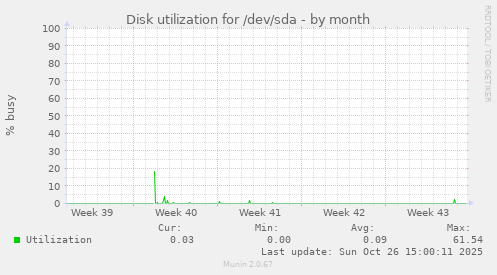 Disk utilization for /dev/sda