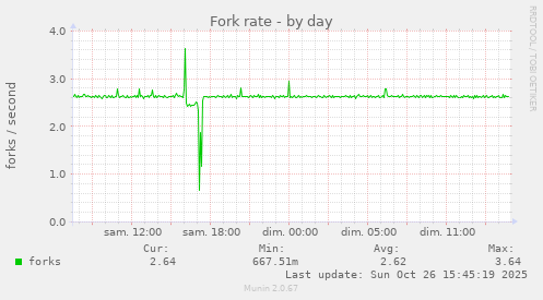 Fork rate
