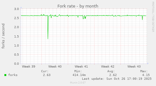 Fork rate