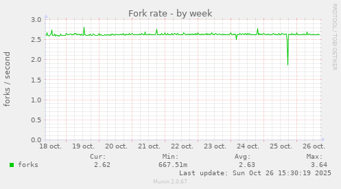 Fork rate