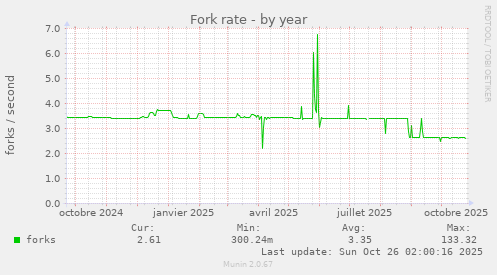 Fork rate