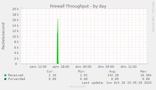Firewall Throughput