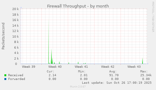 Firewall Throughput
