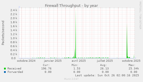 Firewall Throughput
